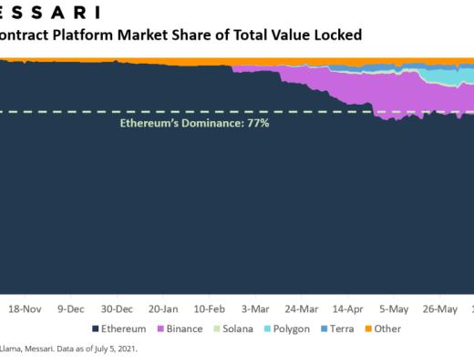 2021年二季度：从 TVL 窥探以太坊、Polygon竞争格局