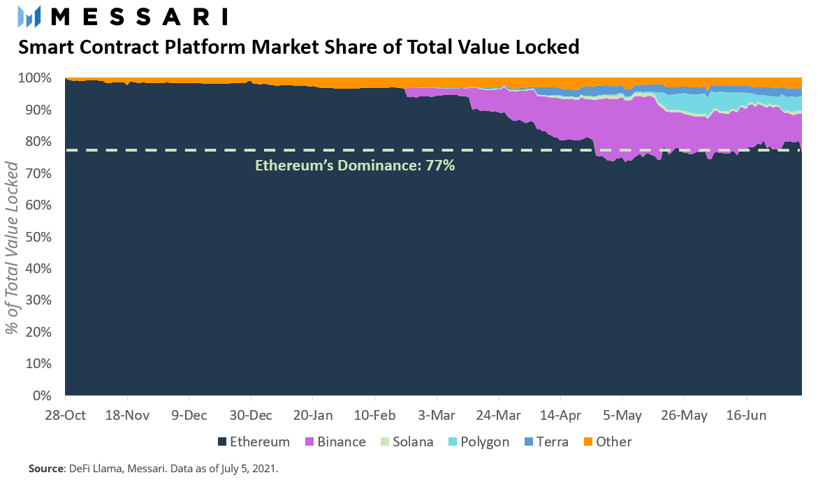 从总锁定价值（TVL）看以太坊、BSC、Polygon等DeFi生态“大乱斗”