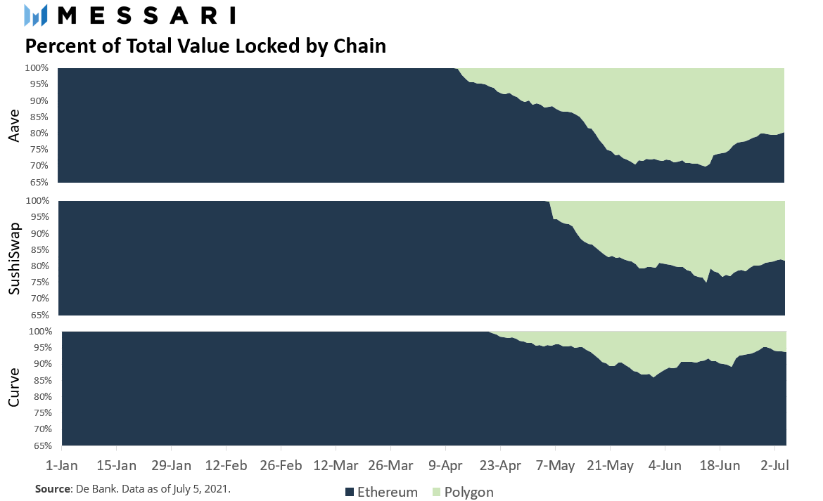 从总锁定价值（TVL）看以太坊、BSC、Polygon等DeFi生态“大乱斗”