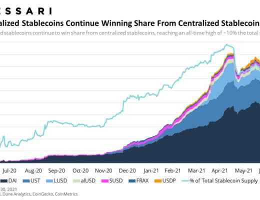Messari报告：DeFi市场逐渐回温 Q2整体增长依旧强劲