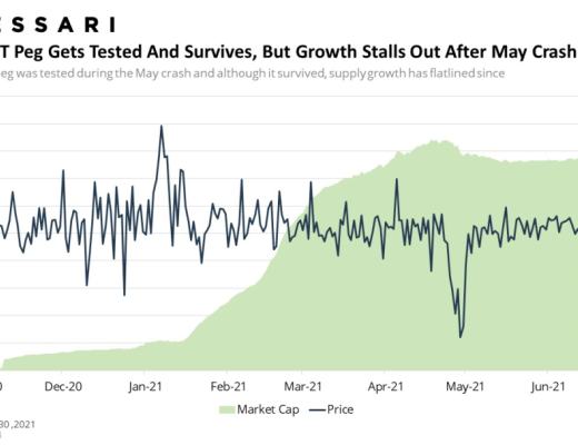 Messari报告：DeFi市场逐渐回温 Q2整体增长依旧强劲