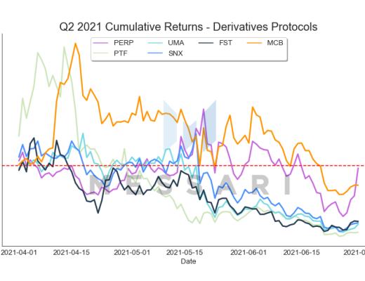 Messari报告：DeFi市场逐渐回温 Q2整体增长依旧强劲