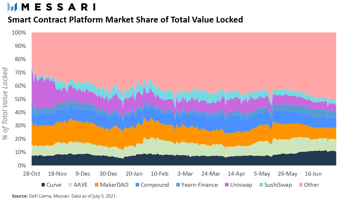 从总锁定价值（TVL）看以太坊、BSC、Polygon等DeFi生态“大乱斗”