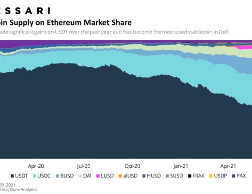 Messari报告：DeFi市场逐渐回温 Q2整体增长依旧强劲