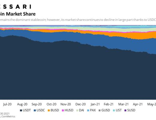 Messari报告：DeFi市场逐渐回温 Q2整体增长依旧强劲
