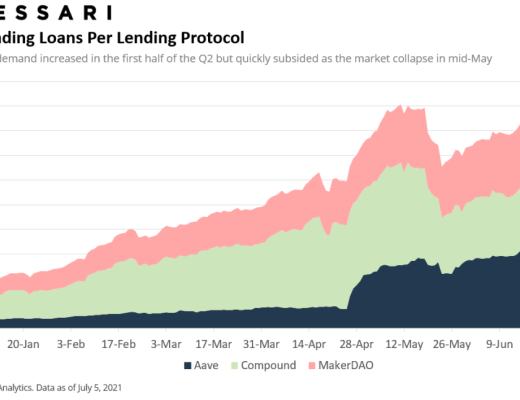 Messari报告：DeFi市场逐渐回温 Q2整体增长依旧强劲