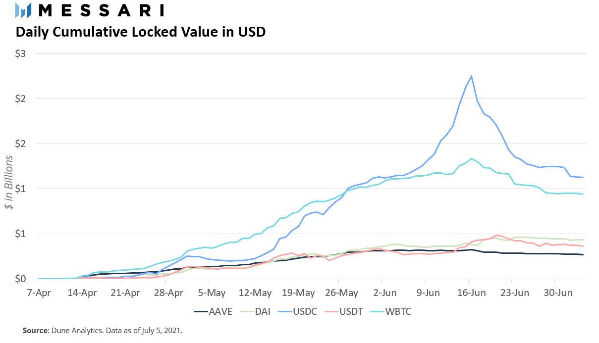 从总锁定价值（TVL）看以太坊、BSC、Polygon等DeFi生态“大乱斗”