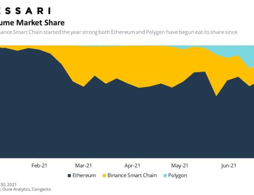 Messari报告：DeFi市场逐渐回温 Q2整体增长依旧强劲