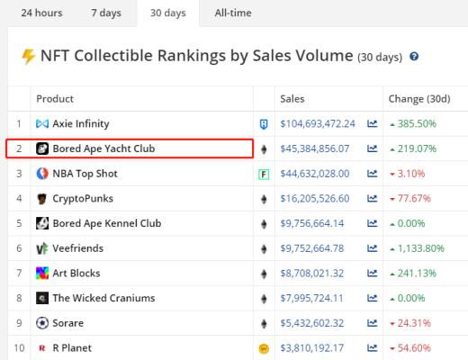 NFT领域最火爆的项目 竟然是一只“无聊的猴子”