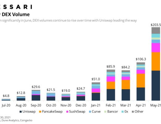 Messari报告：DeFi市场逐渐回温 Q2整体增长依旧强劲