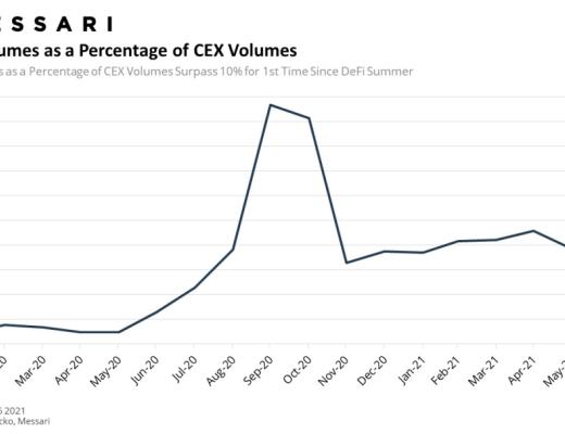 Messari报告：DeFi市场逐渐回温 Q2整体增长依旧强劲