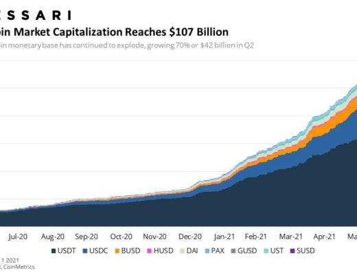 Messari报告：DeFi市场逐渐回温 Q2整体增长依旧强劲
