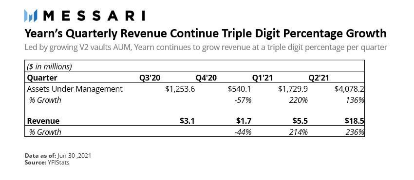 Messari报告：DeFi市场逐渐回温 Q2整体增长依旧强劲