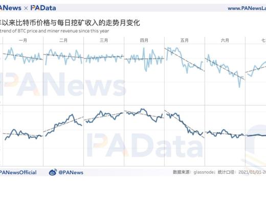 数据拆解比特币挖矿收入:日收入较年内最低时已回升179% 算力水平已恢复98%
