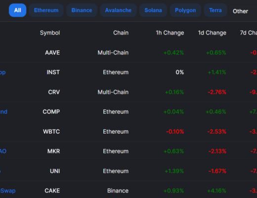 加密资产下跌 难阻DeFi持续扩张