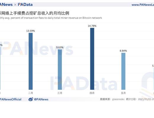 数据拆解比特币挖矿收入:日收入较年内最低时已回升179% 算力水平已恢复98%