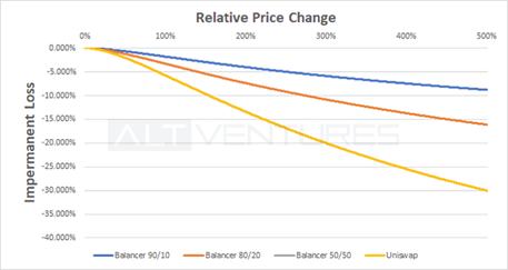 多维度解析头部 AMM:Uniswap V3、Curve V2 与 Balancer V2