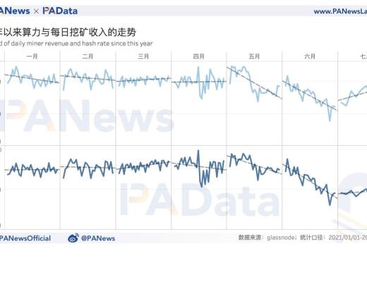 数据拆解比特币挖矿收入:日收入较年内最低时已回升179% 算力水平已恢复98%