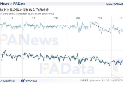 数据拆解比特币挖矿收入:日收入较年内最低时已回升179% 算力水平已恢复98%