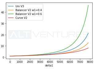 多维度解析头部 AMM:Uniswap V3、Curve V2 与 Balancer V2