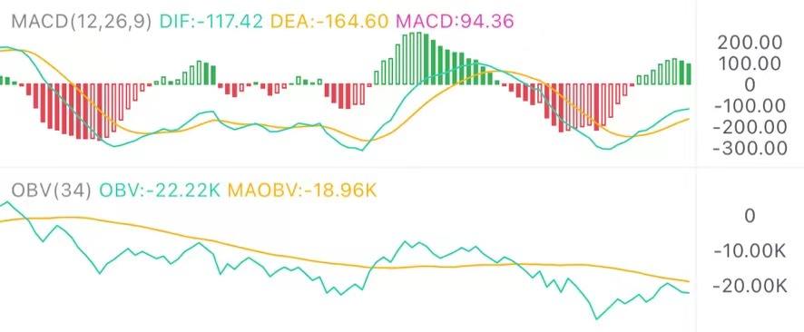 7.16午间行情：多军势弱 整数关口能否守住