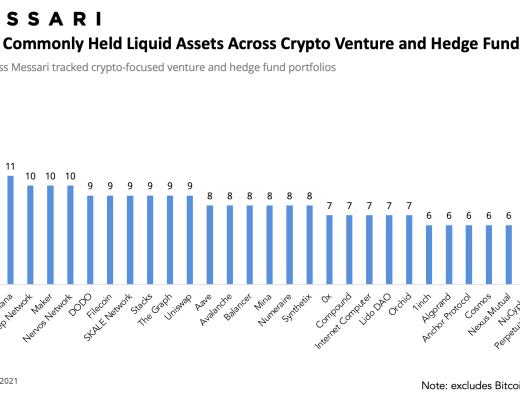 金色观察 | 2021年上半年这些代币最受加密基金欢迎