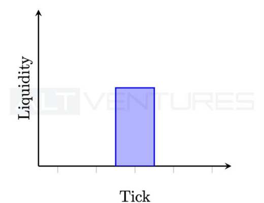 多维度解析头部 AMM:Uniswap V3、Curve V2 与 Balancer V2