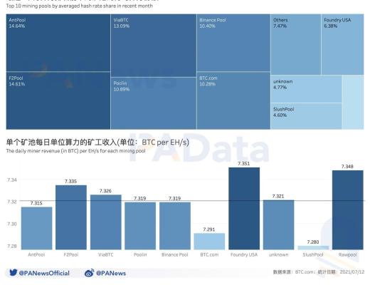 数据拆解比特币挖矿收入:日收入较年内最低时已回升179% 算力水平已恢复98%