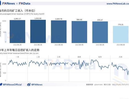 数据拆解比特币挖矿收入:日收入较年内最低时已回升179% 算力水平已恢复98%
