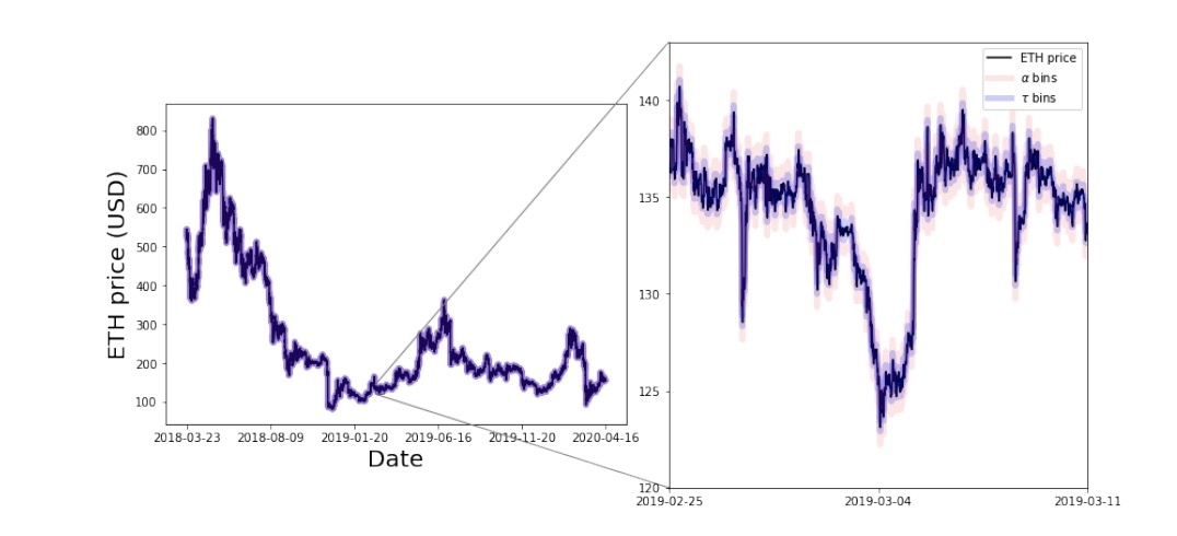 一文探讨Uniswap V3的最佳做市方案