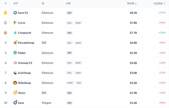 DeFi周刊 | 数据：DeFi总用户数量已达300万