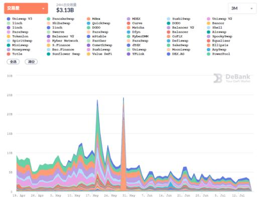 DeFi周刊 | 数据：DeFi总用户数量已达300万