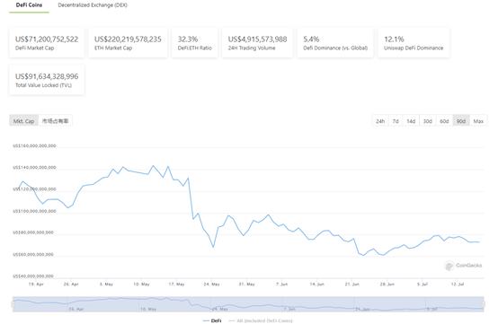 DeFi周刊 | 数据：DeFi总用户数量已达300万