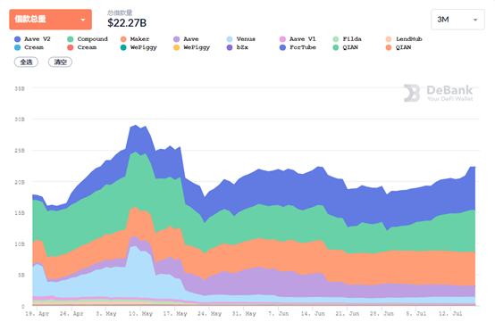 DeFi周刊 | 数据：DeFi总用户数量已达300万