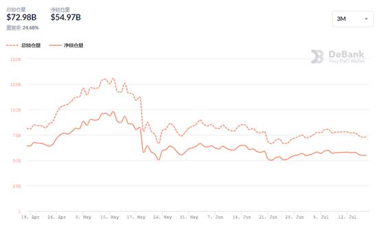 DeFi周刊 | 数据：DeFi总用户数量已达300万