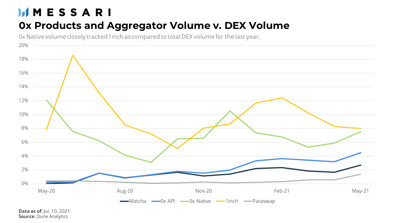 一文读懂0x协议如何聚合Layer 2和Layer 1的分散流动性