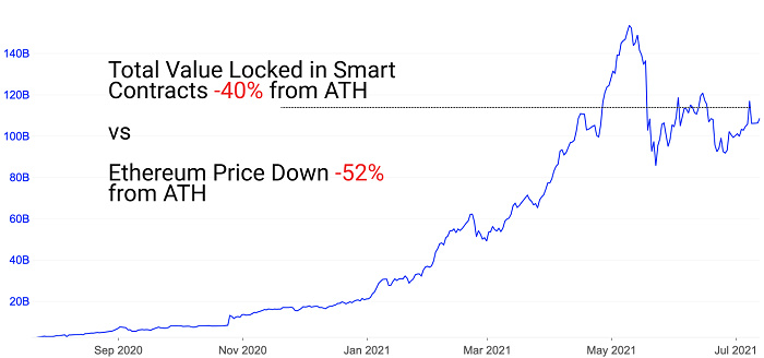 Glassnode 2021 Q2报告:稳定币资本参与增加导致DeFi收益锐减