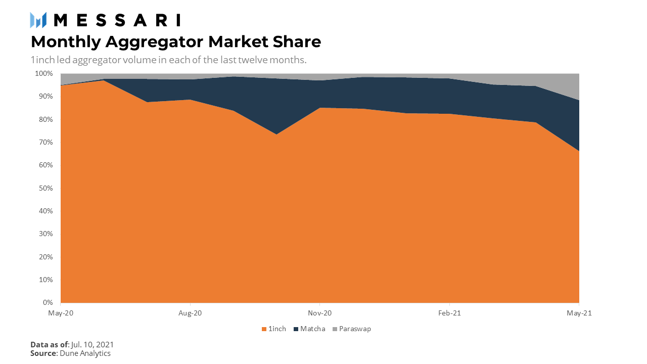 一文读懂0x协议如何聚合Layer 2和Layer 1的分散流动性