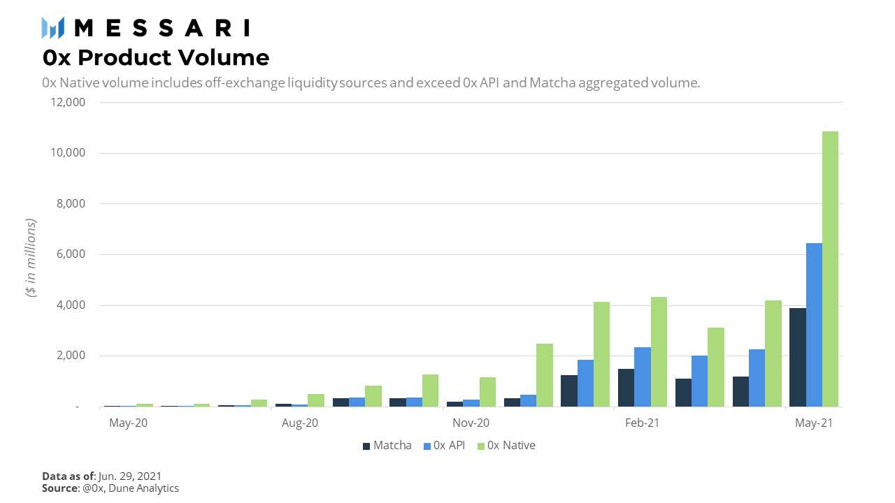 一文读懂0x协议如何聚合Layer 2和Layer 1的分散流动性