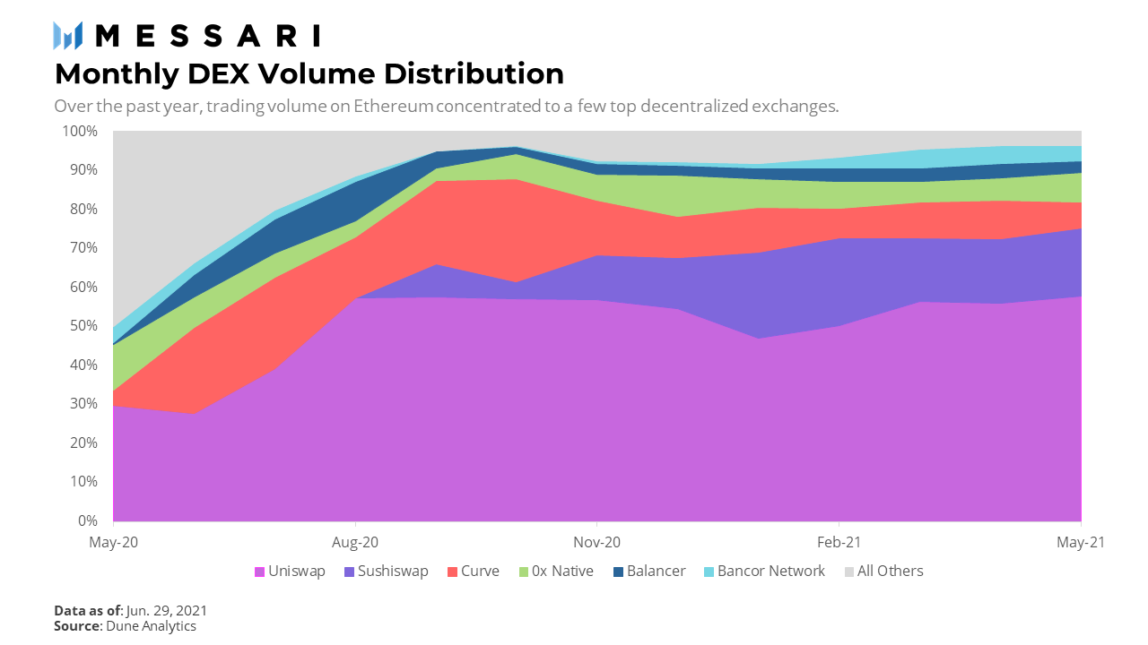 一文读懂0x协议如何聚合Layer 2和Layer 1的分散流动性