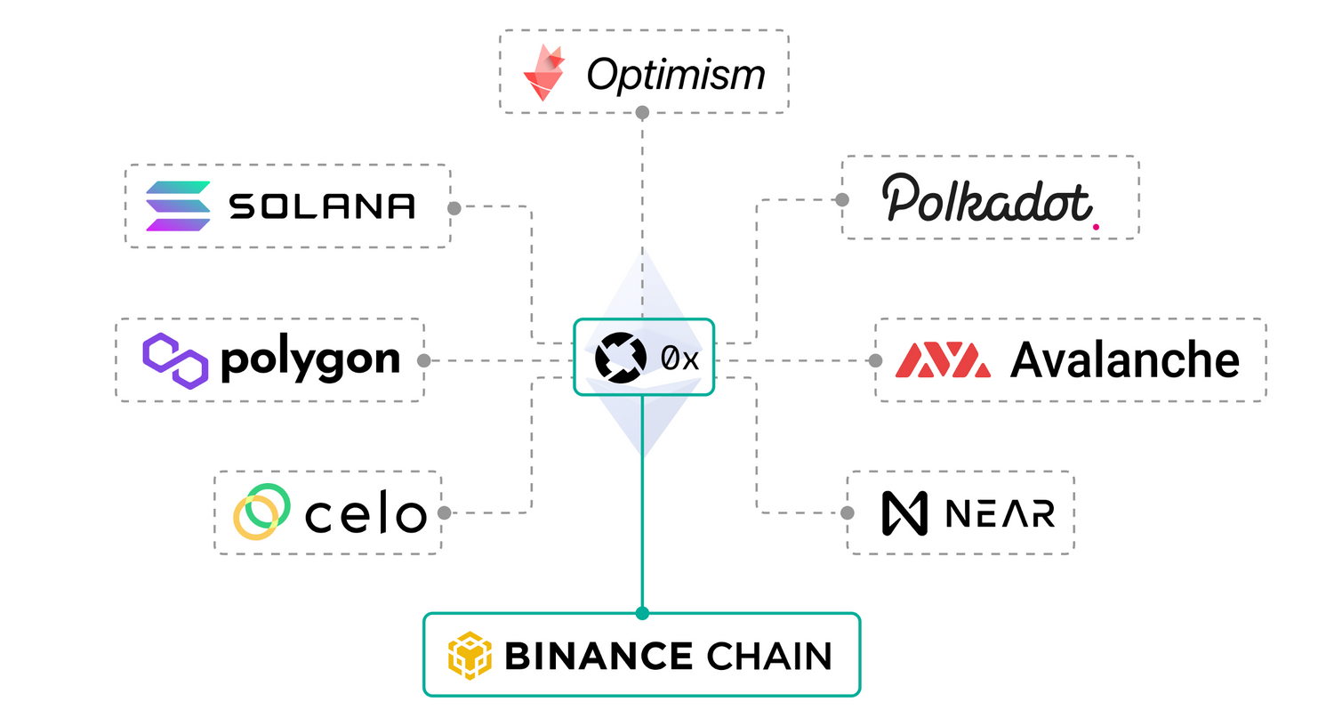 一文读懂0x协议如何聚合Layer 2和Layer 1的分散流动性