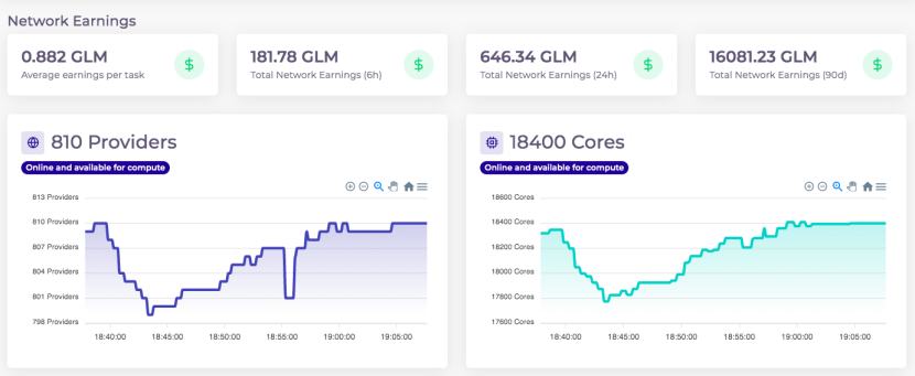 除了Dfinity还有哪些分布式计算项目？（上）