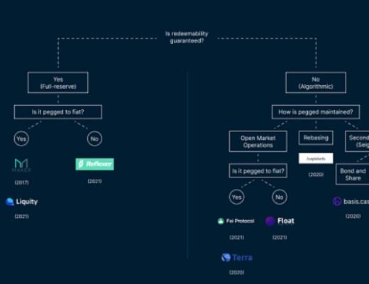 中心化稳定币Vs去中心化稳定币：去中心化稳定币是乌托邦吗？这条路究竟行不行得通？
