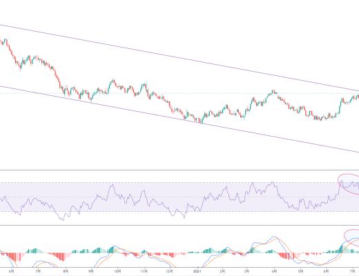 金色趋势丨美指趋势线遇阻 对BTC有何影响？