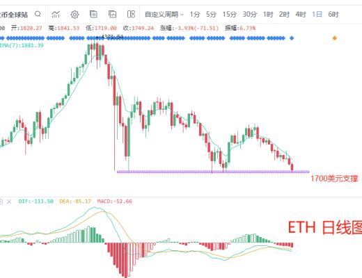 7.20晚间行情：注意 近期以太坊到了关键支撑