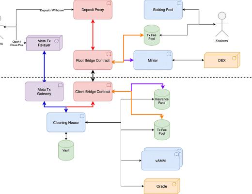 公开尽调 深度报告:Perpetual Protocol