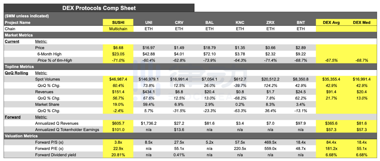 为什么这么多VC要投资SushiSwap？