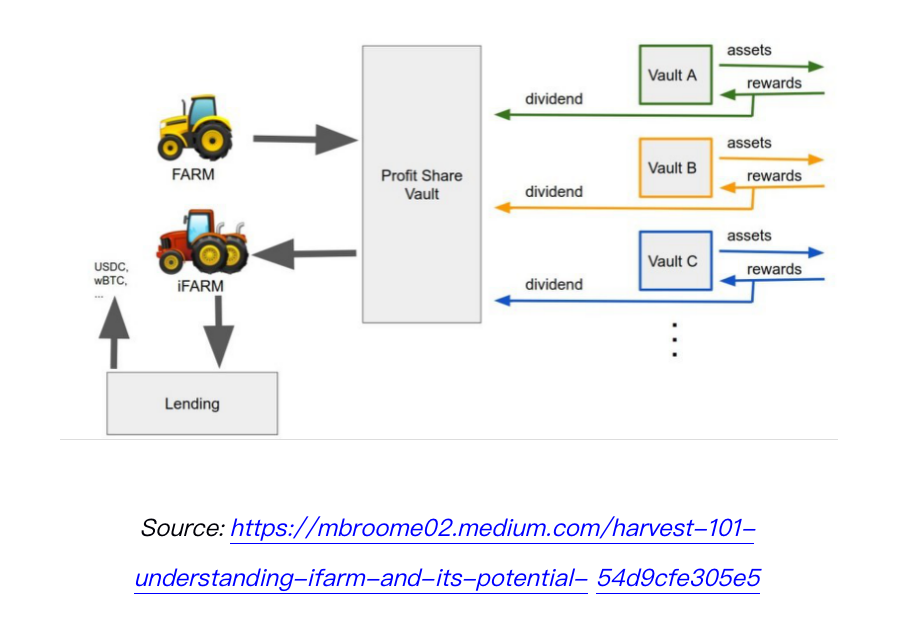 《How to DeFi：Advanced》：一文读懂去中心化收益聚合器