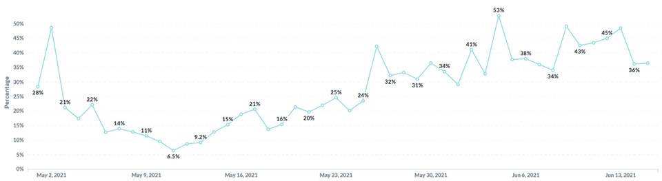 一文读懂以太坊「重组」 不再担忧甚至会爱上 MEV