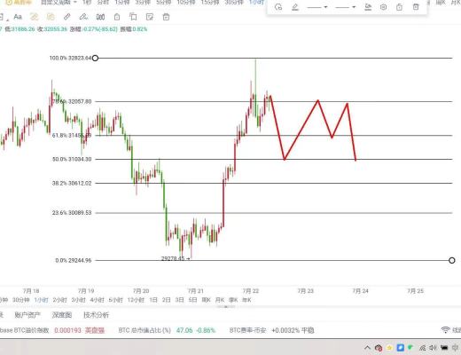 独家：昨日比特币暴涨3000点 大行情再次来袭 你抓住了？